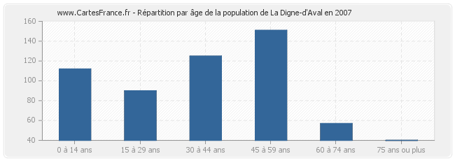 Répartition par âge de la population de La Digne-d'Aval en 2007